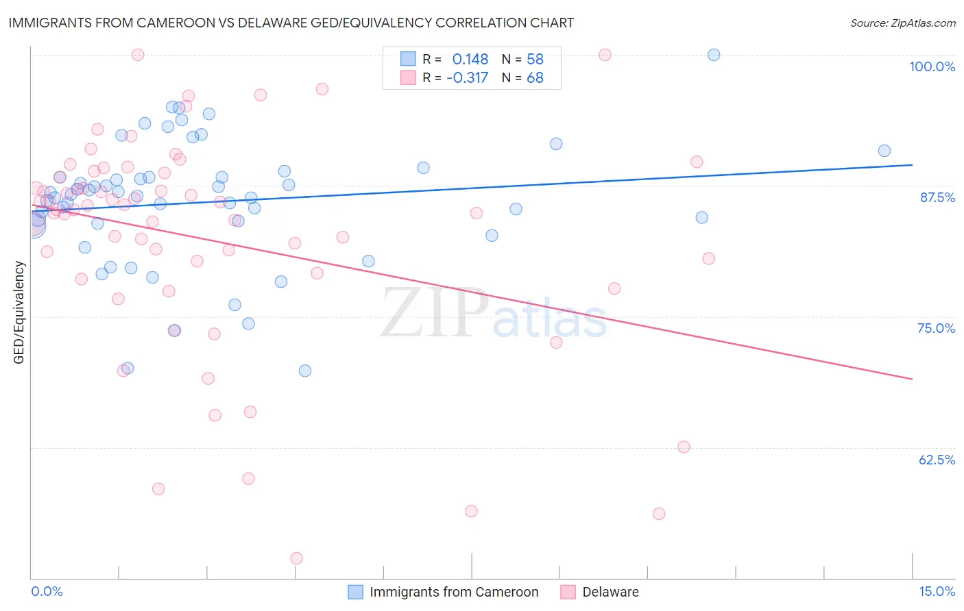 Immigrants from Cameroon vs Delaware GED/Equivalency