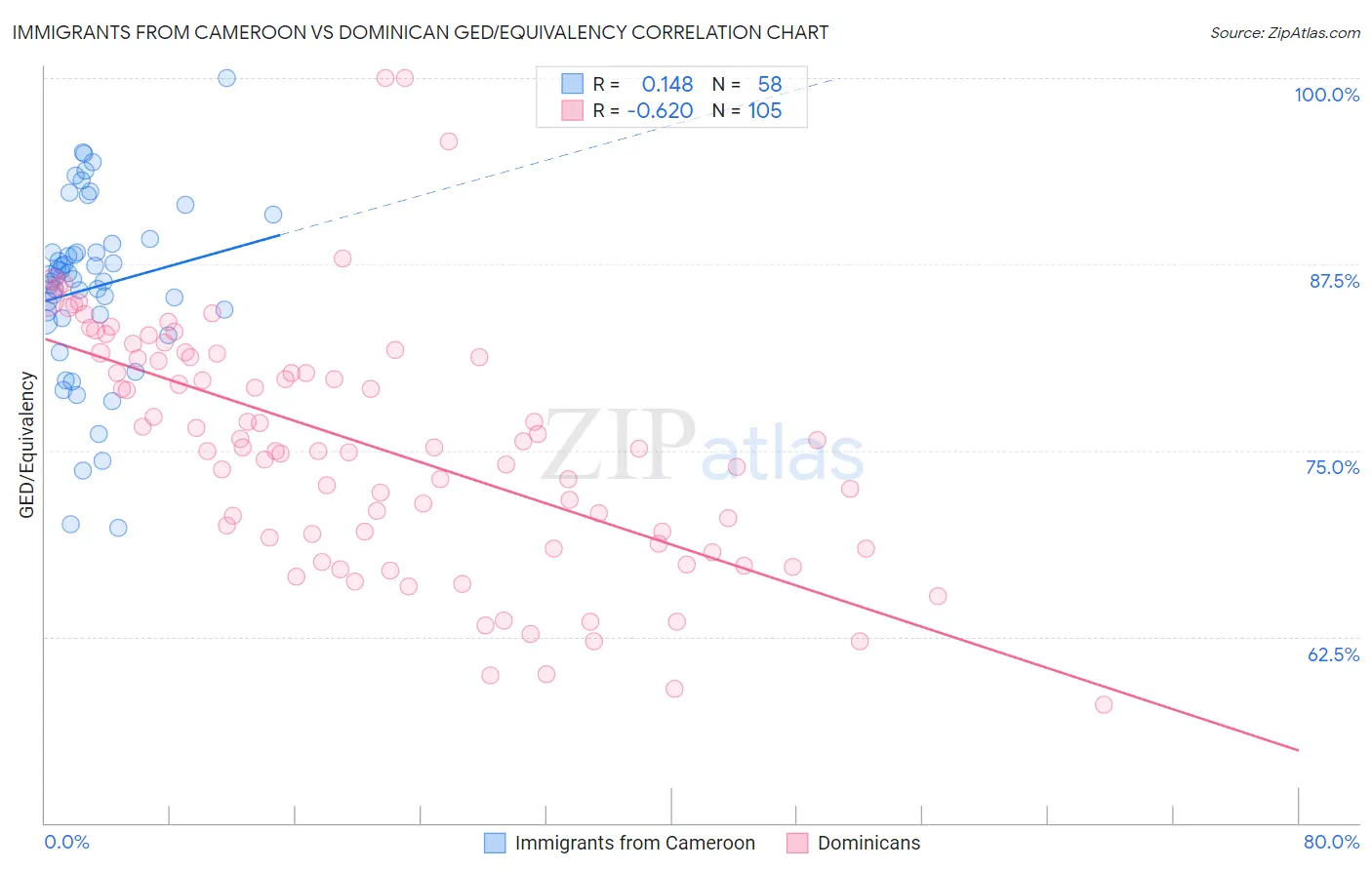 Immigrants from Cameroon vs Dominican GED/Equivalency