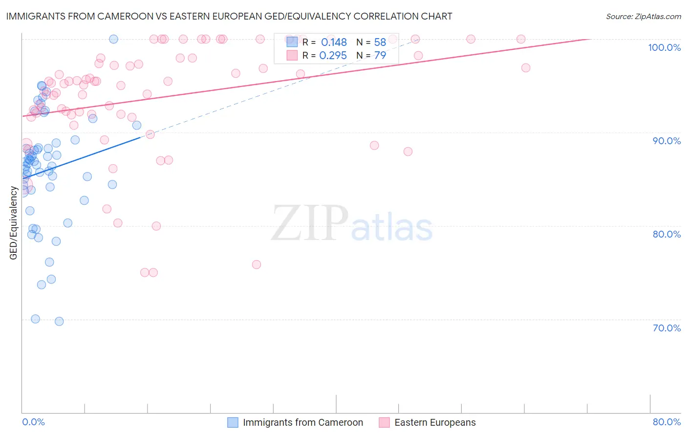 Immigrants from Cameroon vs Eastern European GED/Equivalency