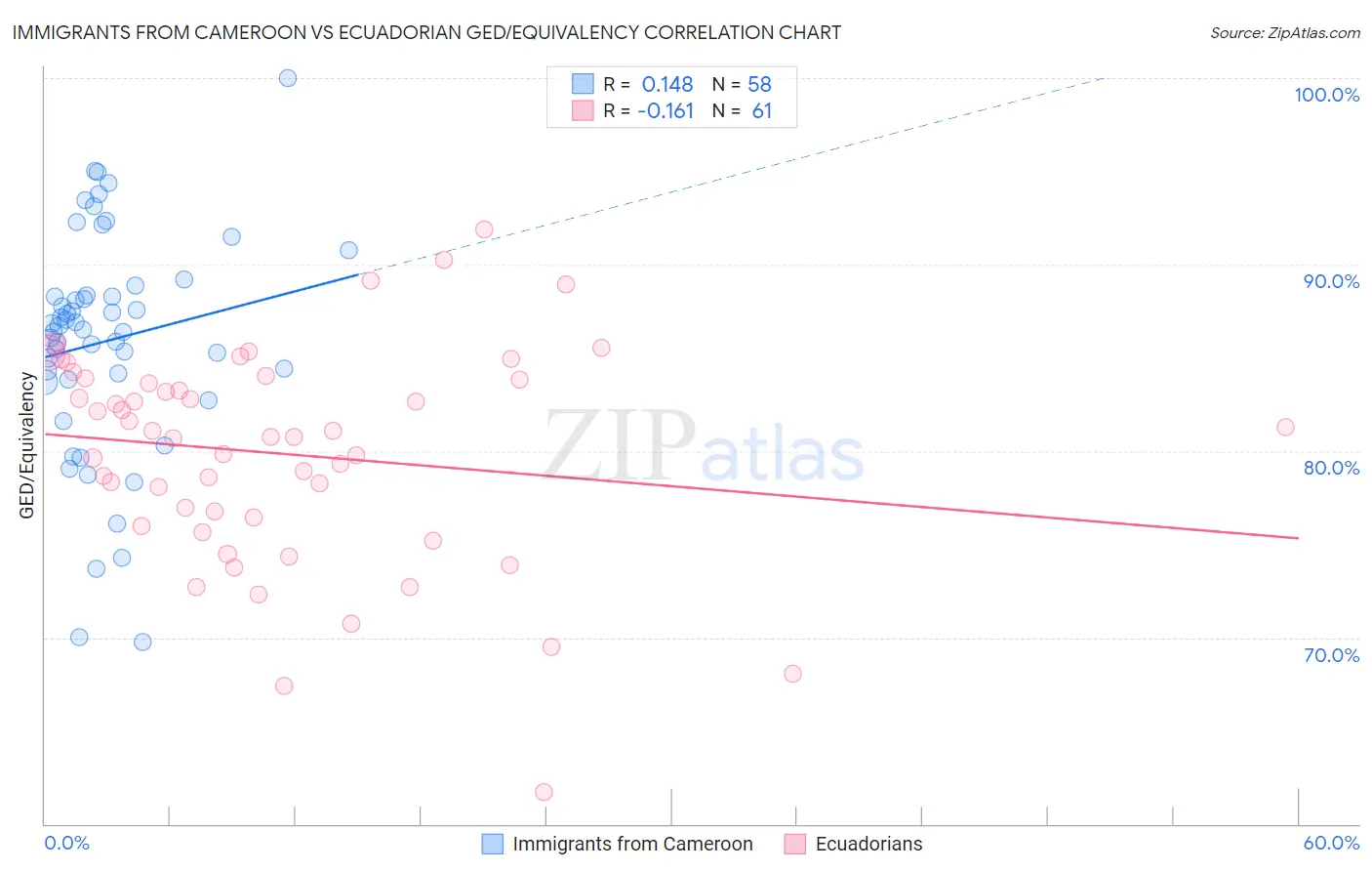 Immigrants from Cameroon vs Ecuadorian GED/Equivalency