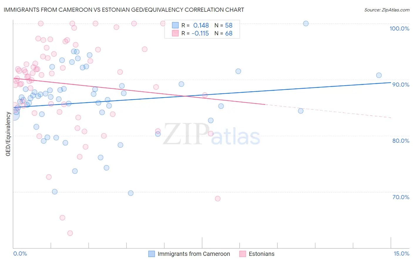 Immigrants from Cameroon vs Estonian GED/Equivalency