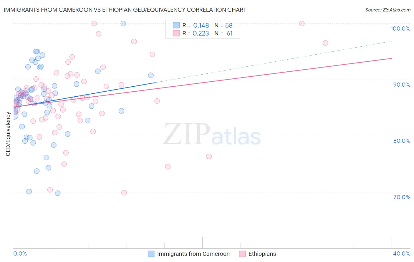 Immigrants from Cameroon vs Ethiopian GED/Equivalency