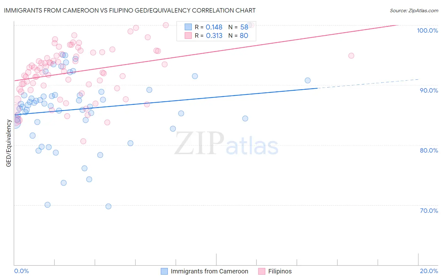 Immigrants from Cameroon vs Filipino GED/Equivalency