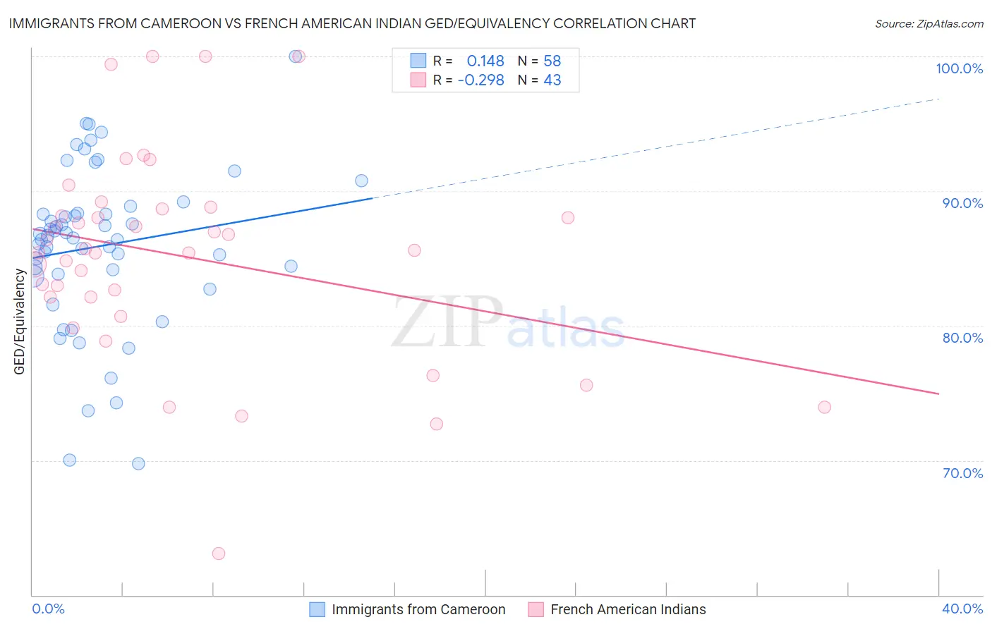 Immigrants from Cameroon vs French American Indian GED/Equivalency
