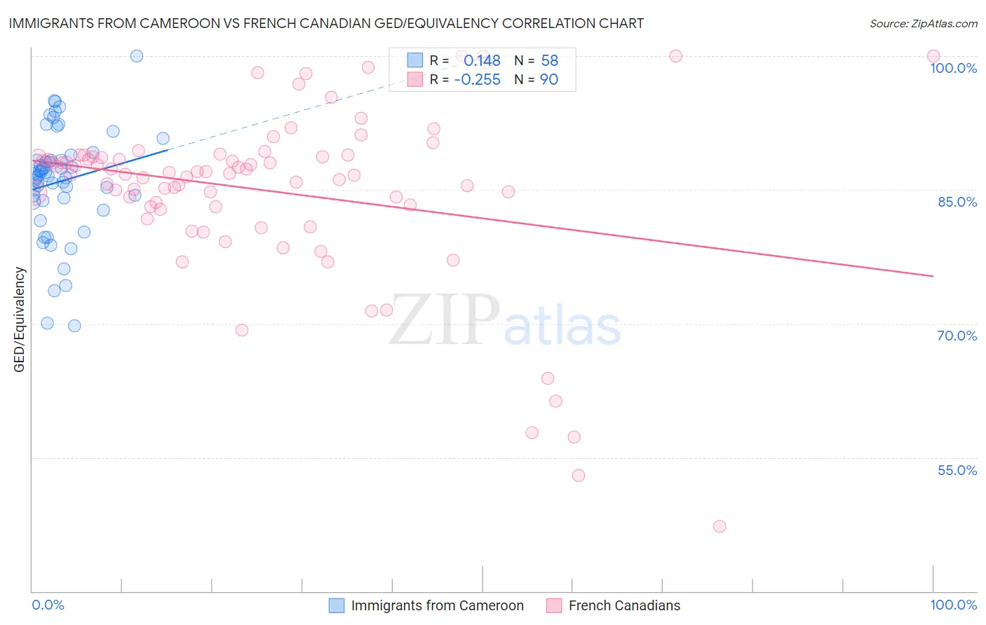Immigrants from Cameroon vs French Canadian GED/Equivalency