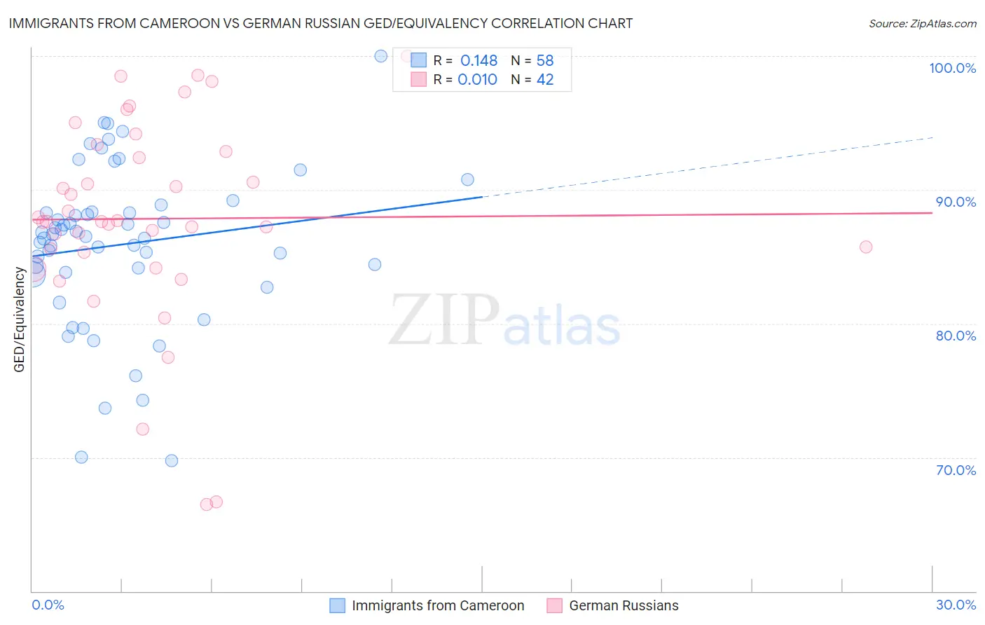 Immigrants from Cameroon vs German Russian GED/Equivalency