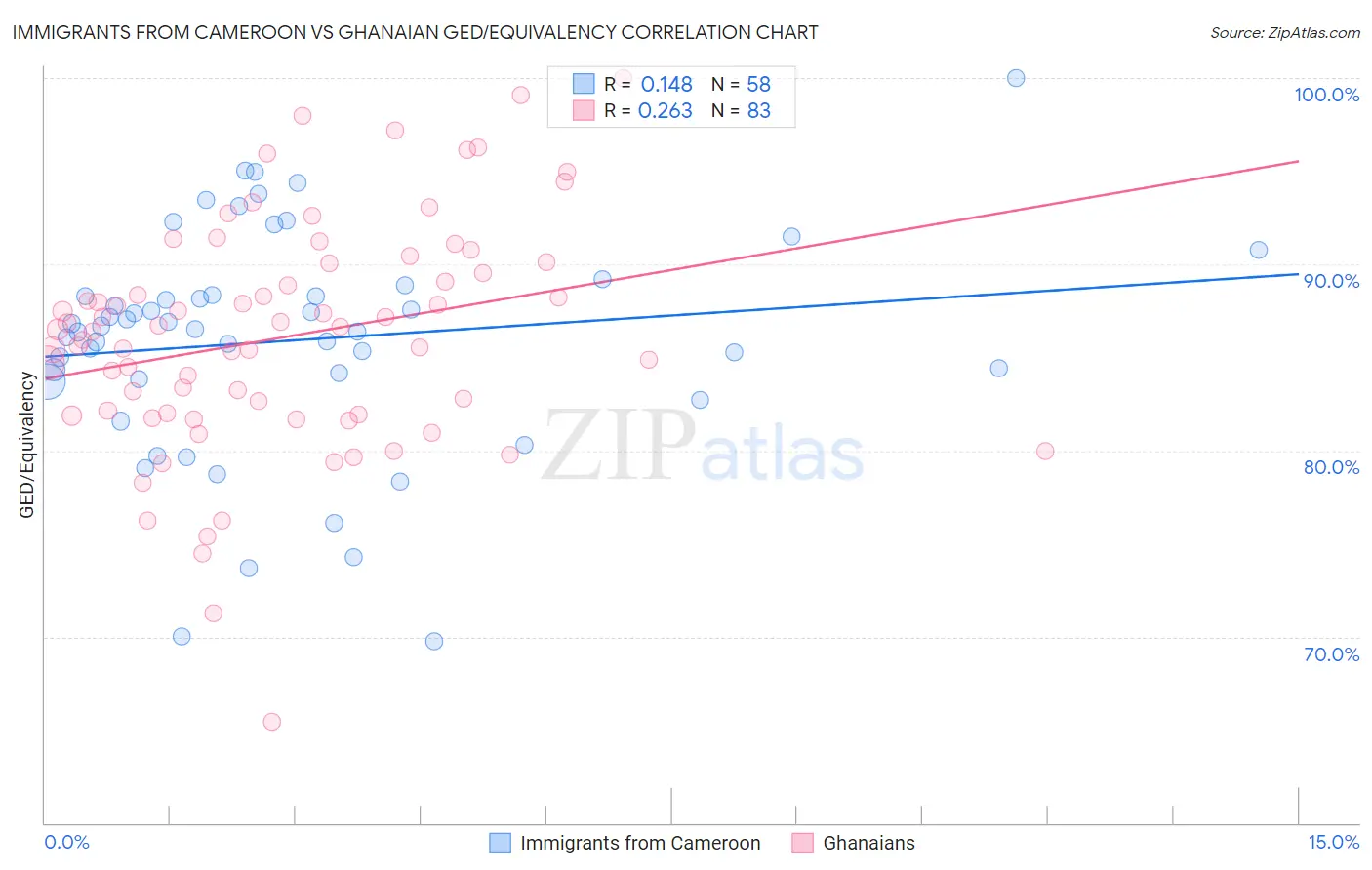 Immigrants from Cameroon vs Ghanaian GED/Equivalency