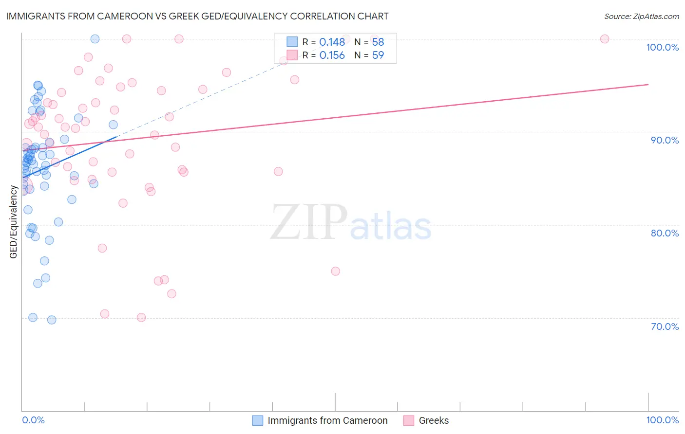 Immigrants from Cameroon vs Greek GED/Equivalency