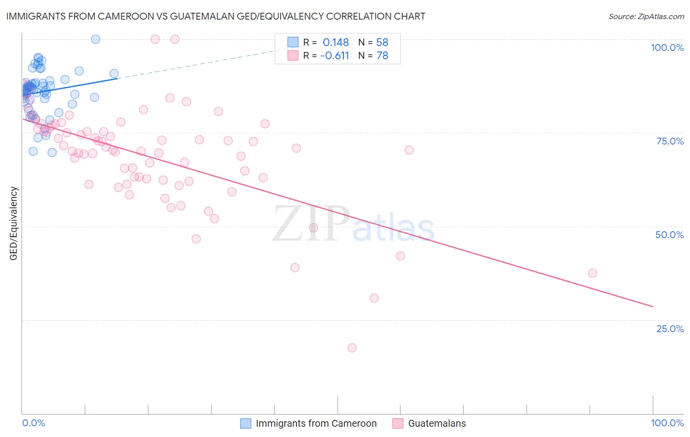 Immigrants from Cameroon vs Guatemalan GED/Equivalency