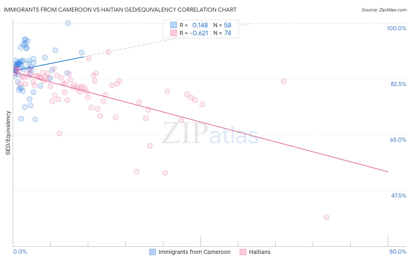 Immigrants from Cameroon vs Haitian GED/Equivalency