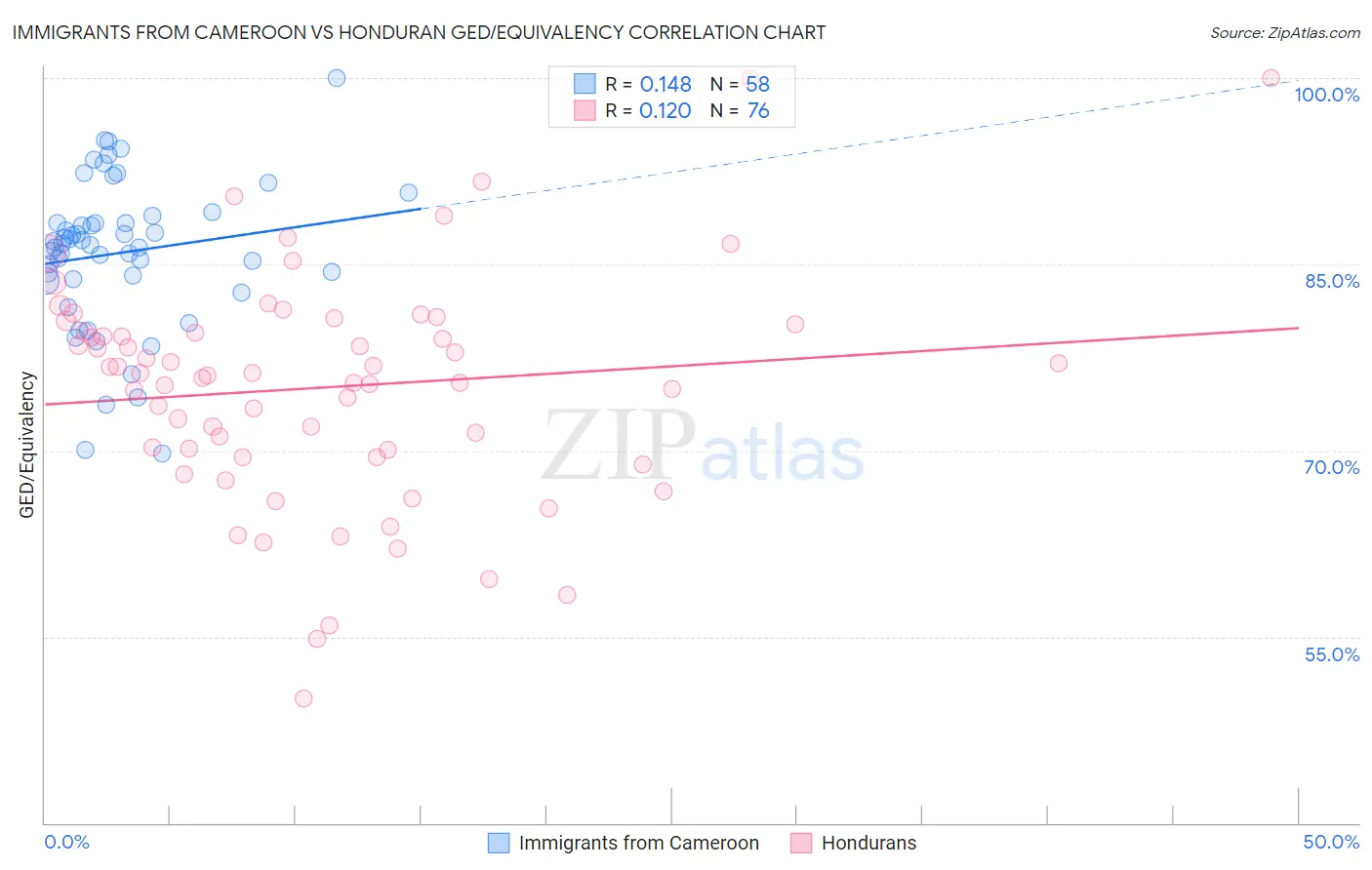 Immigrants from Cameroon vs Honduran GED/Equivalency