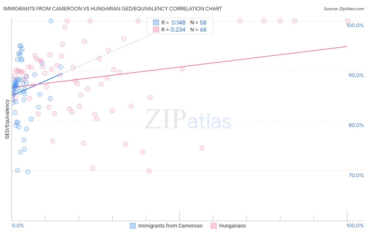 Immigrants from Cameroon vs Hungarian GED/Equivalency