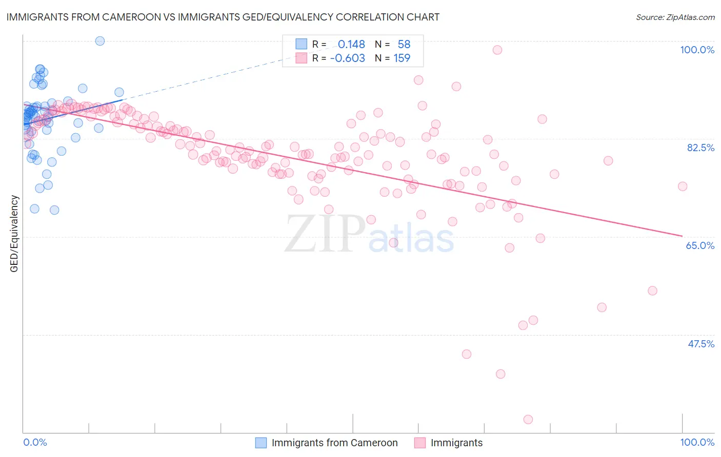 Immigrants from Cameroon vs Immigrants GED/Equivalency