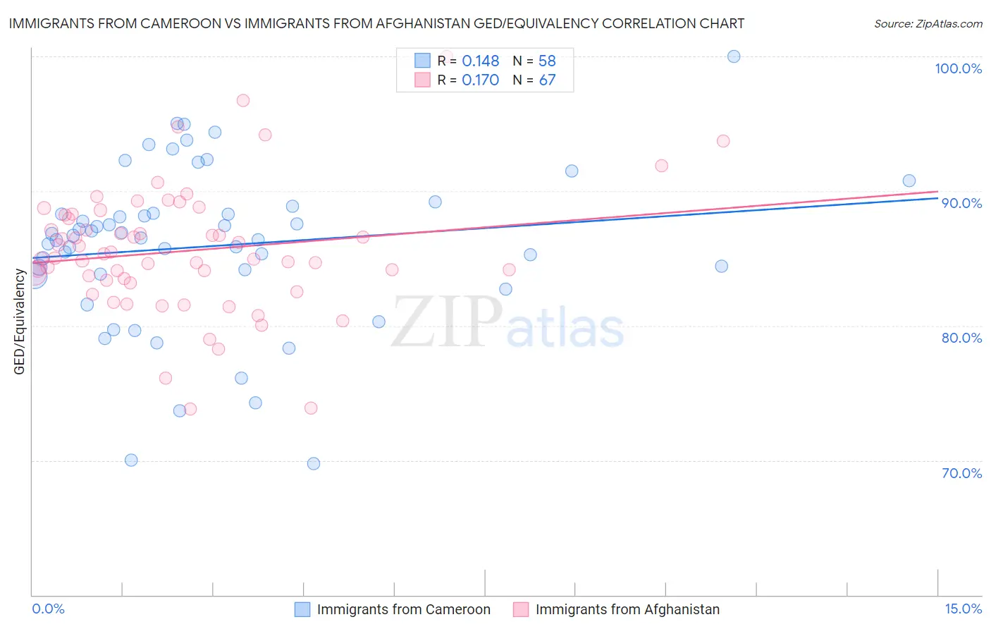 Immigrants from Cameroon vs Immigrants from Afghanistan GED/Equivalency