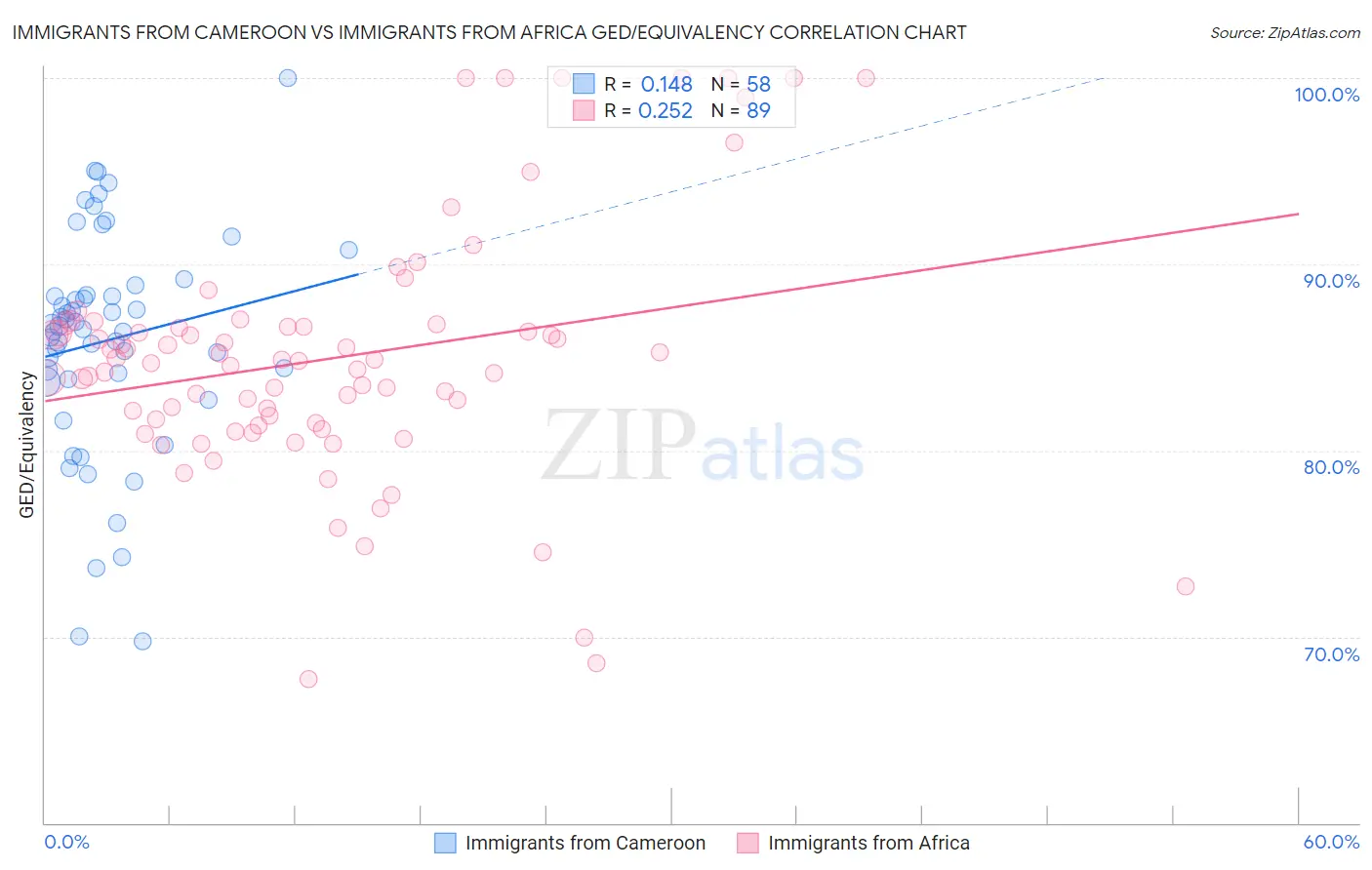 Immigrants from Cameroon vs Immigrants from Africa GED/Equivalency