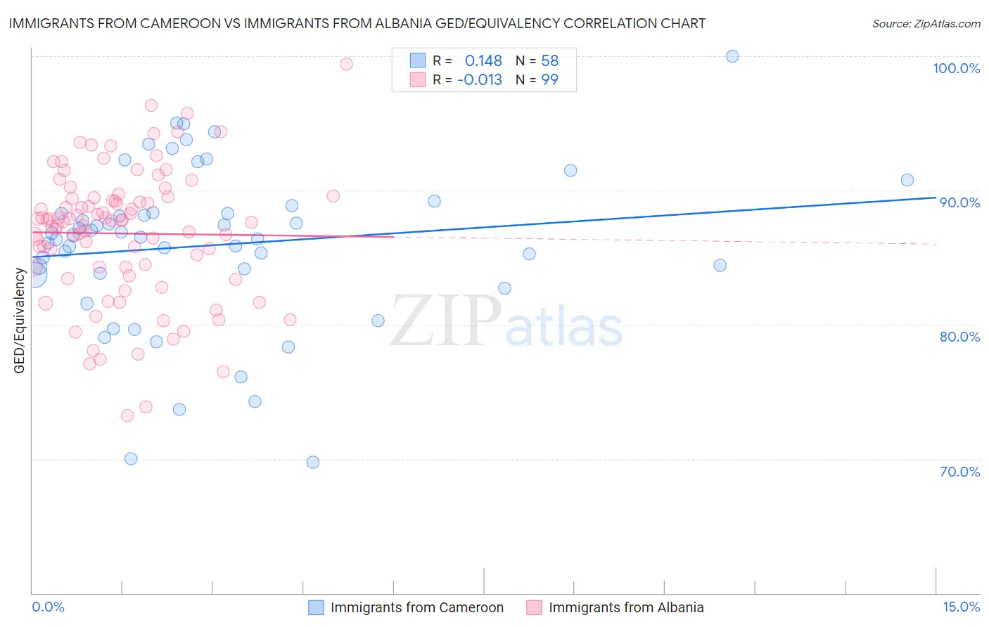 Immigrants from Cameroon vs Immigrants from Albania GED/Equivalency