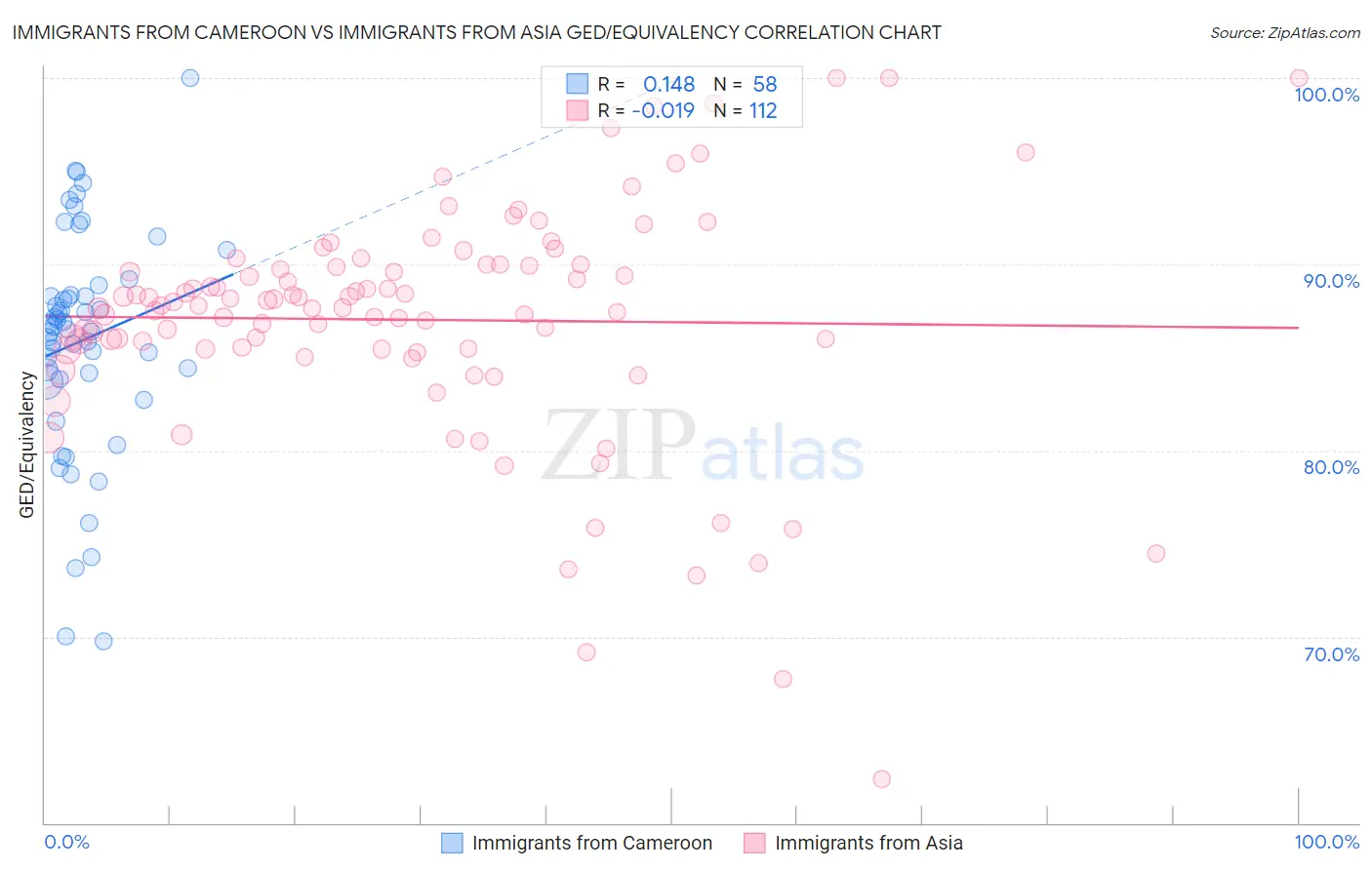 Immigrants from Cameroon vs Immigrants from Asia GED/Equivalency