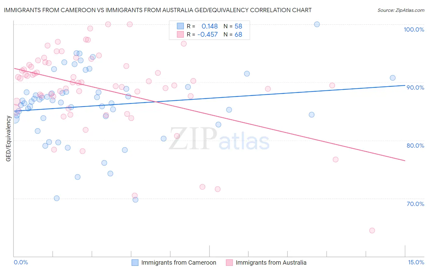 Immigrants from Cameroon vs Immigrants from Australia GED/Equivalency