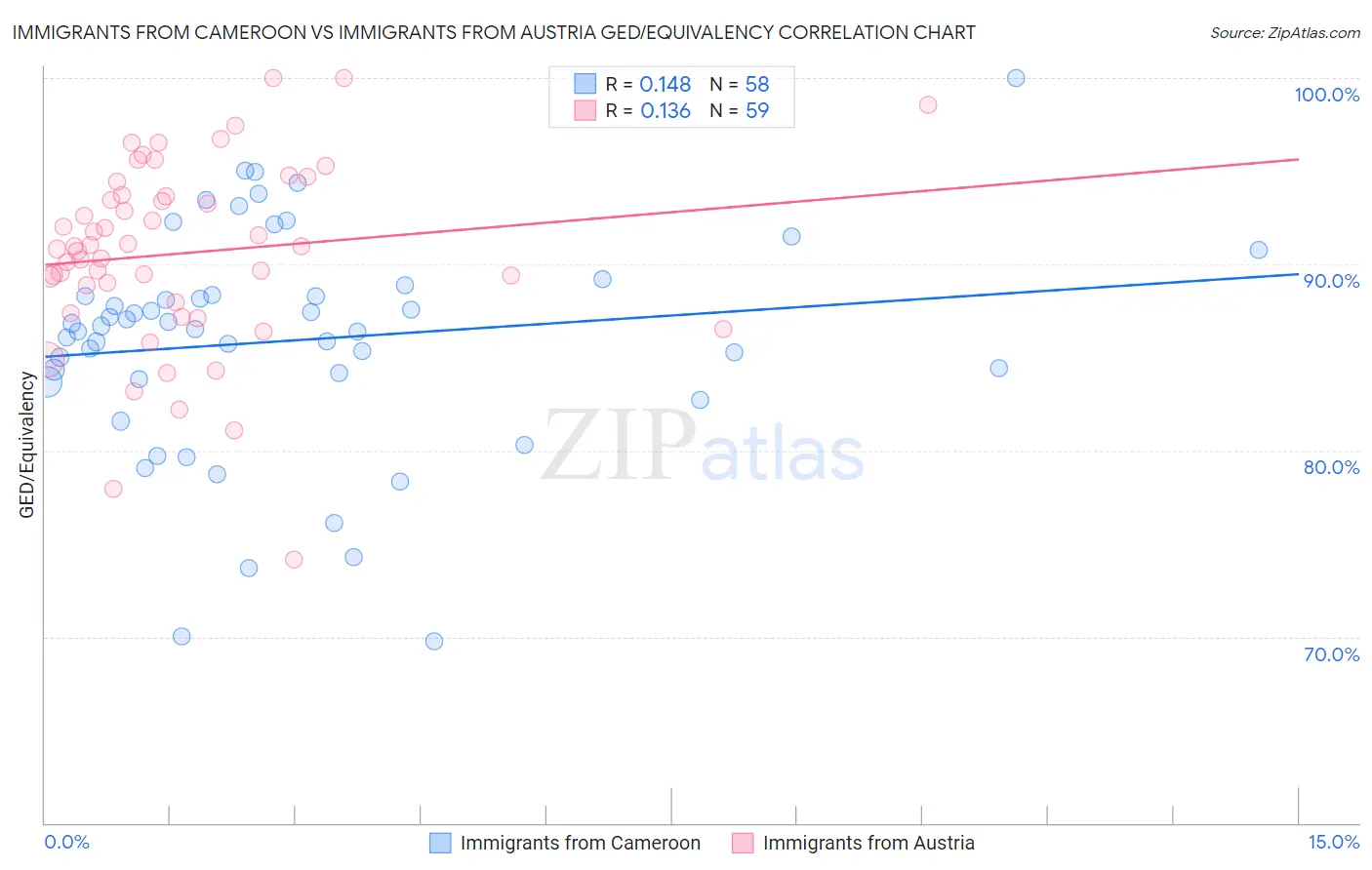 Immigrants from Cameroon vs Immigrants from Austria GED/Equivalency