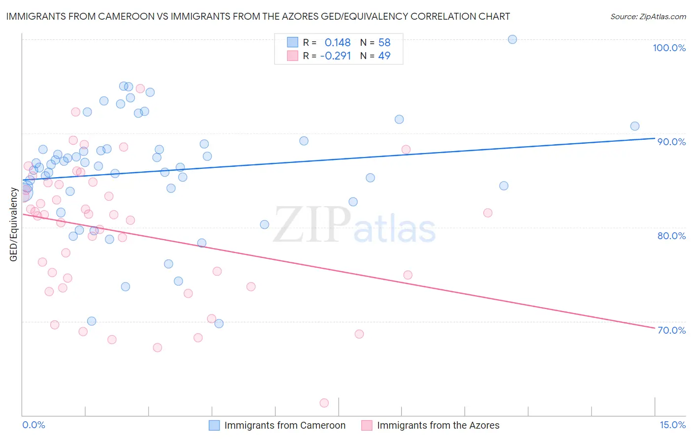 Immigrants from Cameroon vs Immigrants from the Azores GED/Equivalency