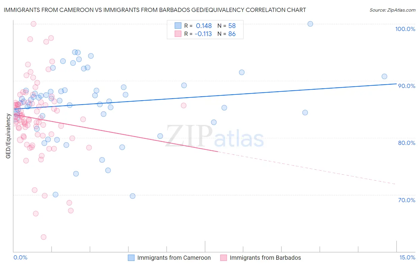 Immigrants from Cameroon vs Immigrants from Barbados GED/Equivalency