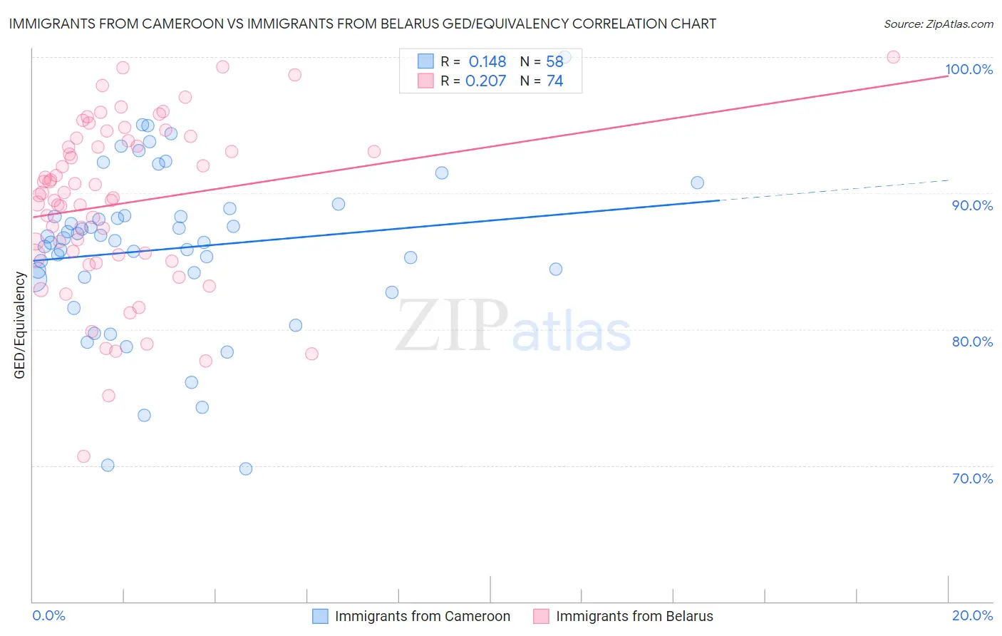 Immigrants from Cameroon vs Immigrants from Belarus GED/Equivalency