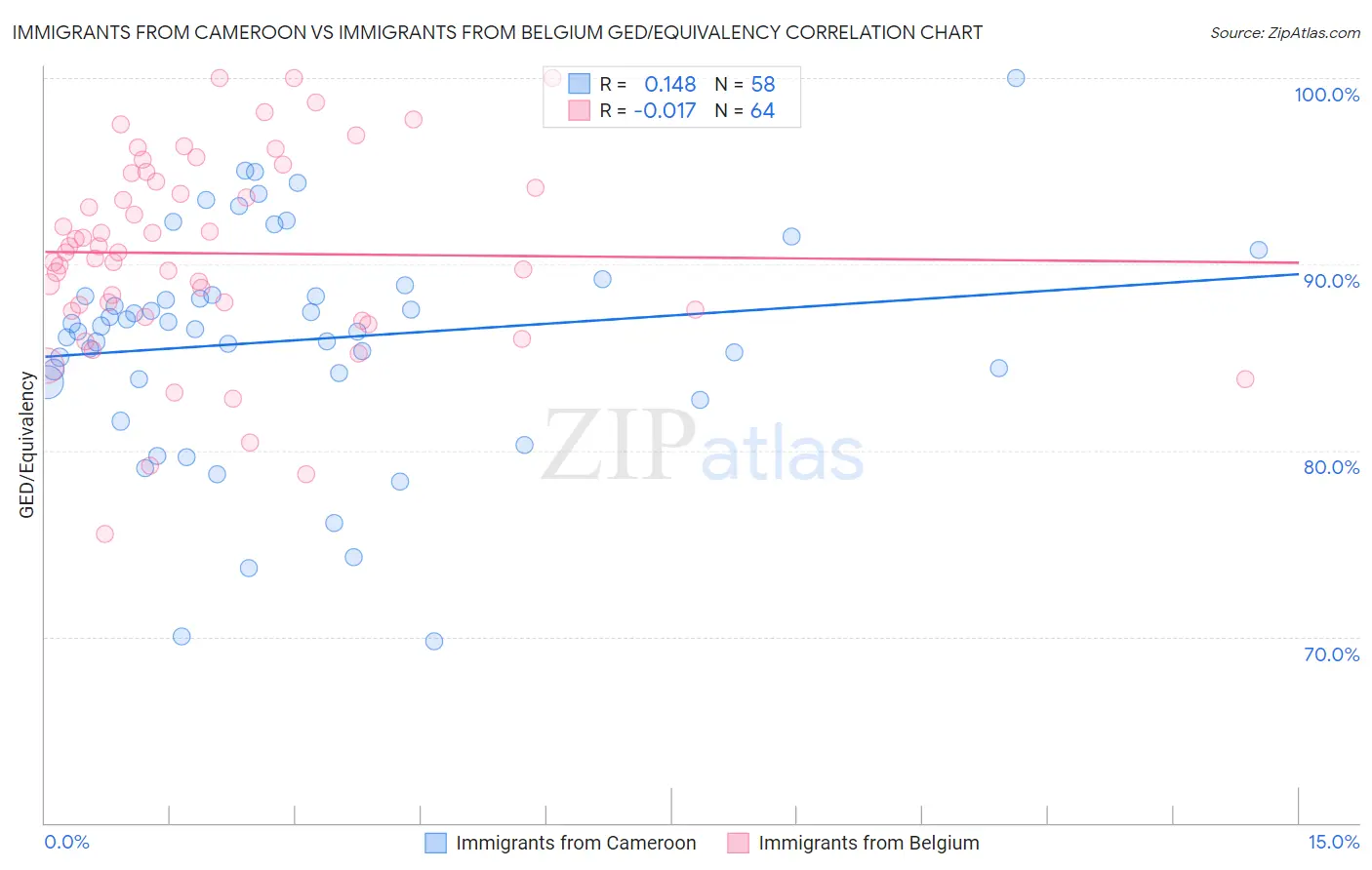 Immigrants from Cameroon vs Immigrants from Belgium GED/Equivalency