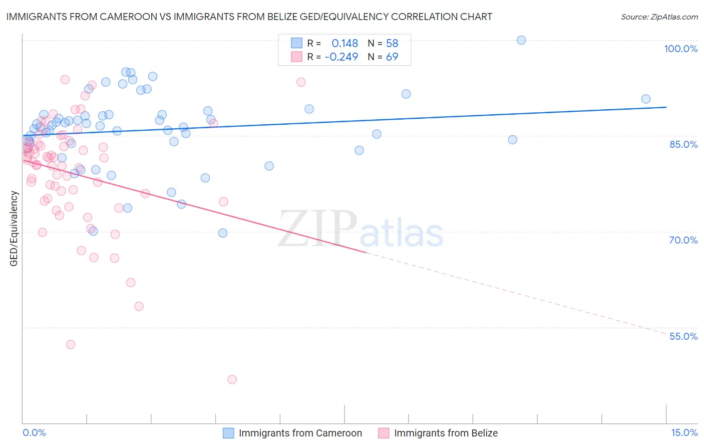 Immigrants from Cameroon vs Immigrants from Belize GED/Equivalency