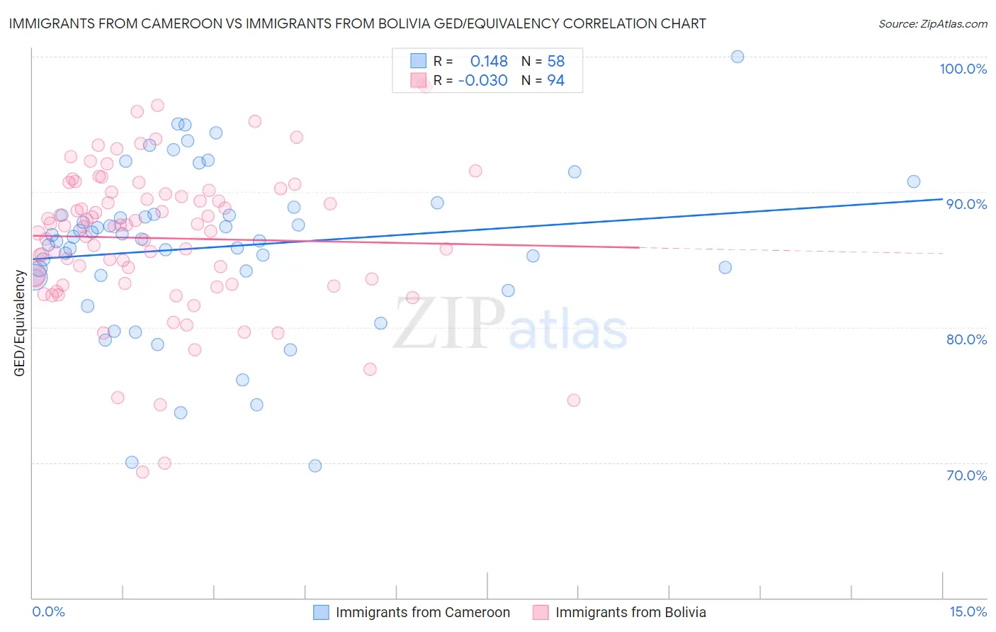 Immigrants from Cameroon vs Immigrants from Bolivia GED/Equivalency