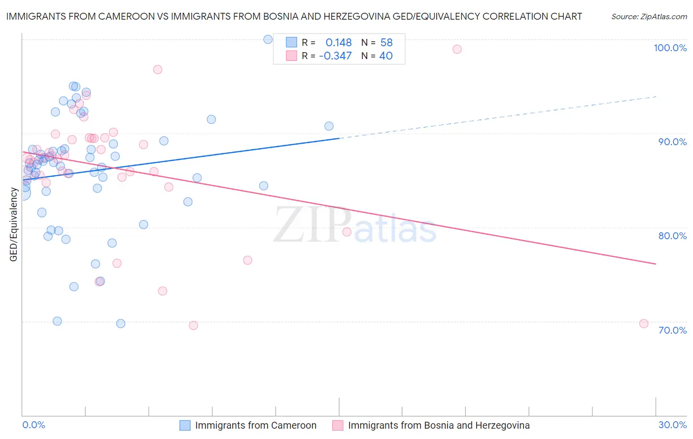 Immigrants from Cameroon vs Immigrants from Bosnia and Herzegovina GED/Equivalency