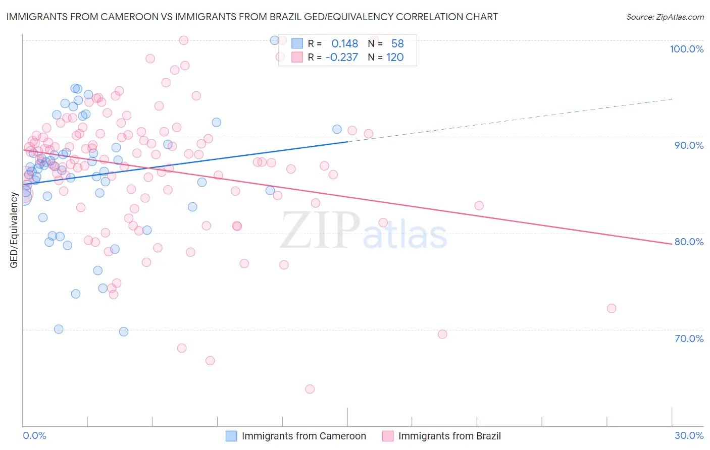Immigrants from Cameroon vs Immigrants from Brazil GED/Equivalency