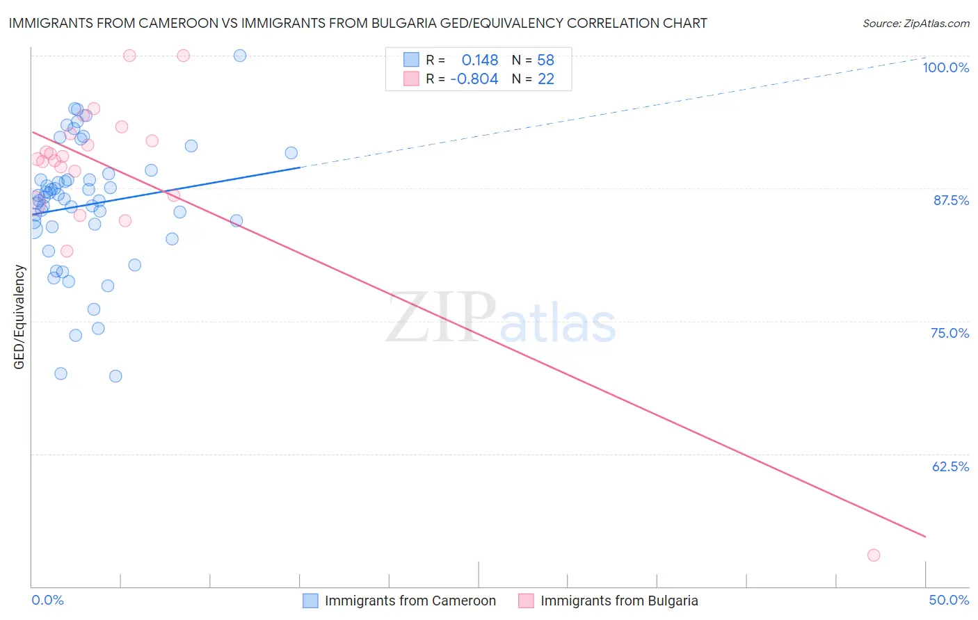 Immigrants from Cameroon vs Immigrants from Bulgaria GED/Equivalency