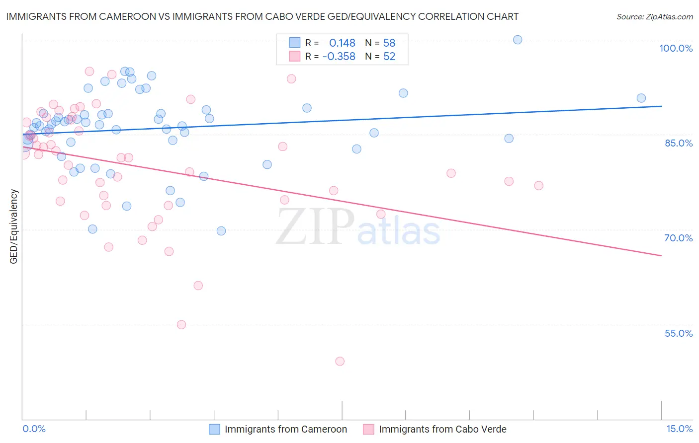 Immigrants from Cameroon vs Immigrants from Cabo Verde GED/Equivalency