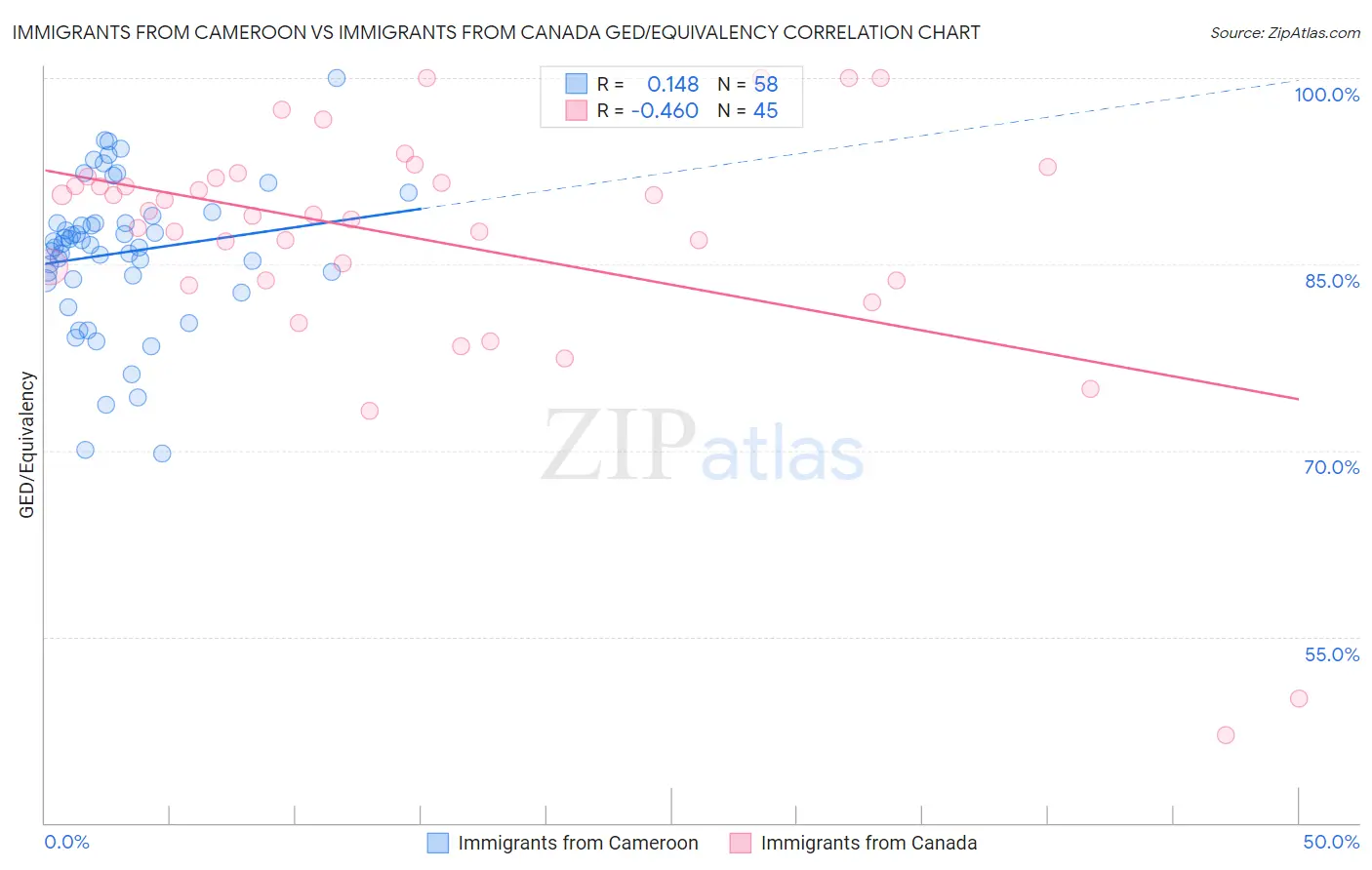 Immigrants from Cameroon vs Immigrants from Canada GED/Equivalency