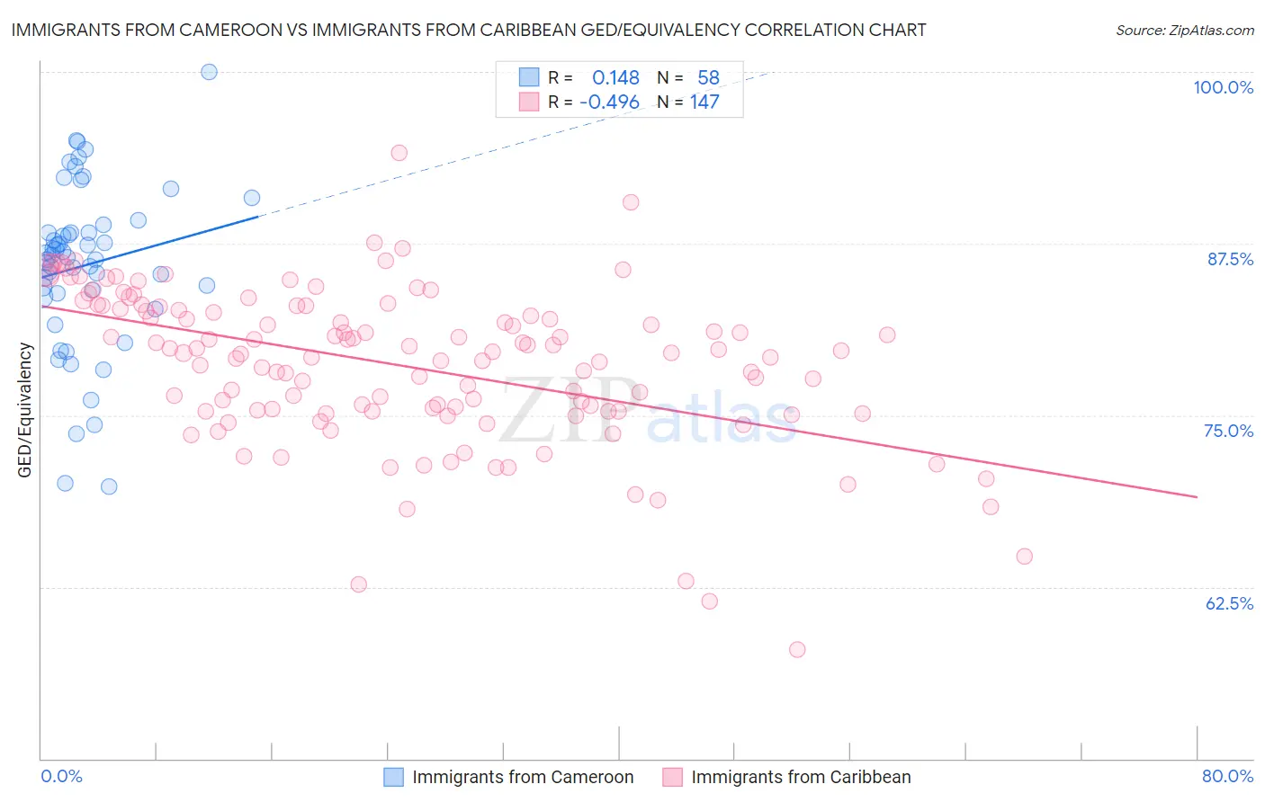 Immigrants from Cameroon vs Immigrants from Caribbean GED/Equivalency