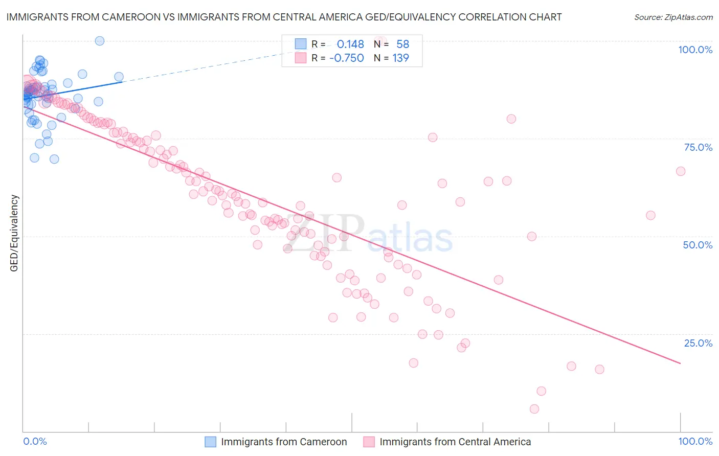 Immigrants from Cameroon vs Immigrants from Central America GED/Equivalency
