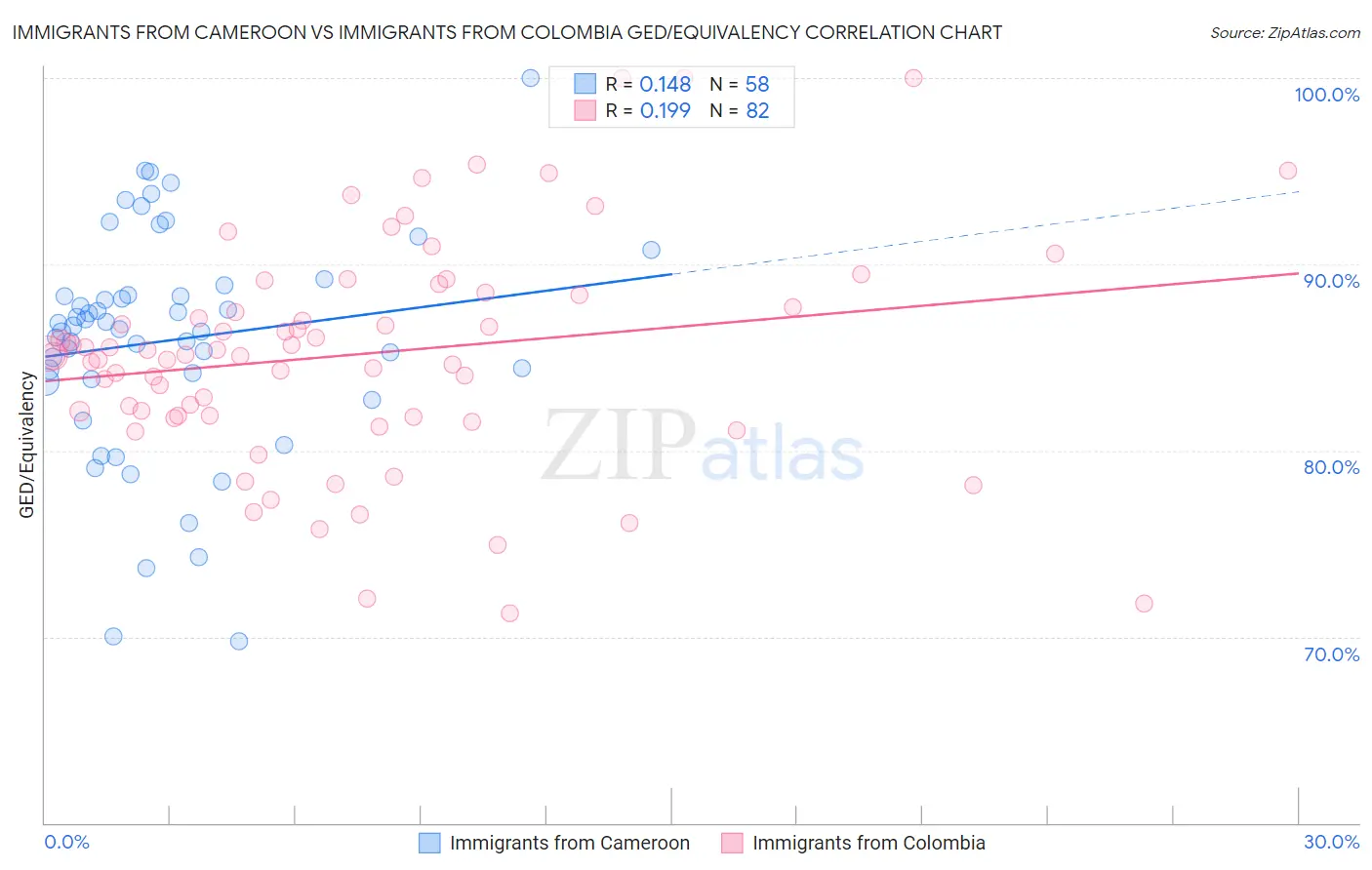 Immigrants from Cameroon vs Immigrants from Colombia GED/Equivalency