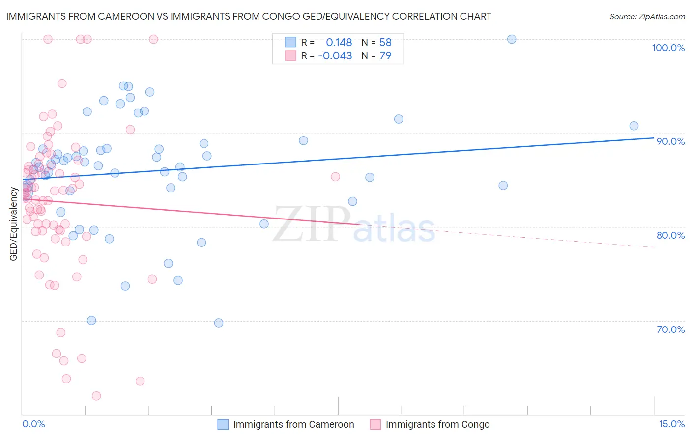 Immigrants from Cameroon vs Immigrants from Congo GED/Equivalency