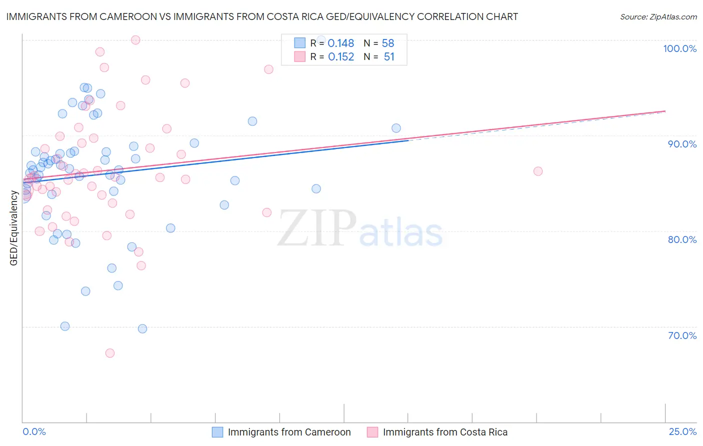 Immigrants from Cameroon vs Immigrants from Costa Rica GED/Equivalency