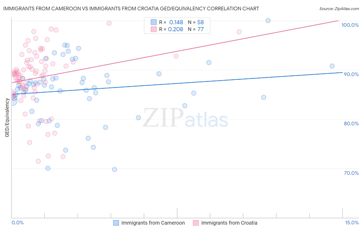 Immigrants from Cameroon vs Immigrants from Croatia GED/Equivalency