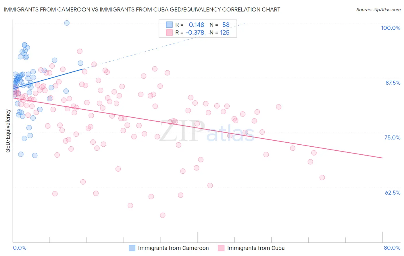 Immigrants from Cameroon vs Immigrants from Cuba GED/Equivalency