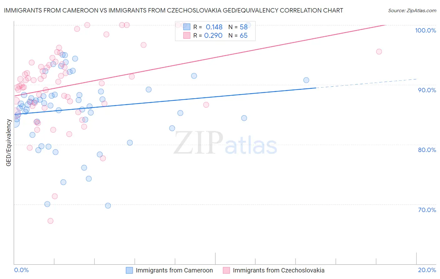 Immigrants from Cameroon vs Immigrants from Czechoslovakia GED/Equivalency