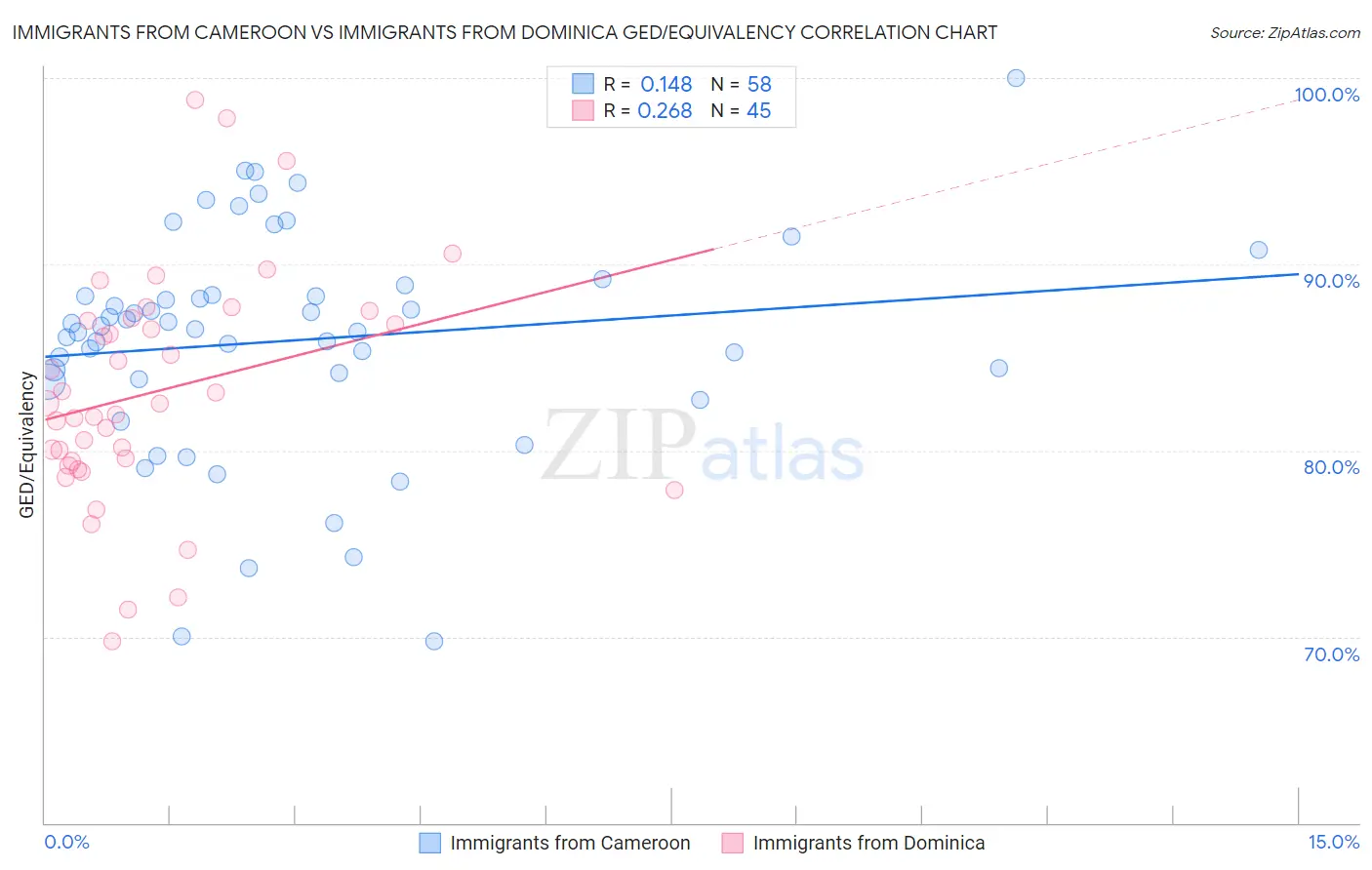 Immigrants from Cameroon vs Immigrants from Dominica GED/Equivalency
