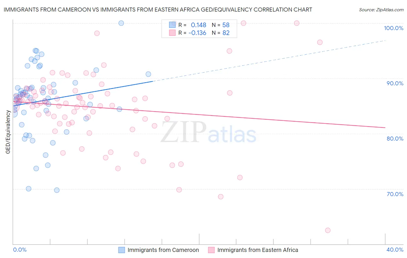 Immigrants from Cameroon vs Immigrants from Eastern Africa GED/Equivalency