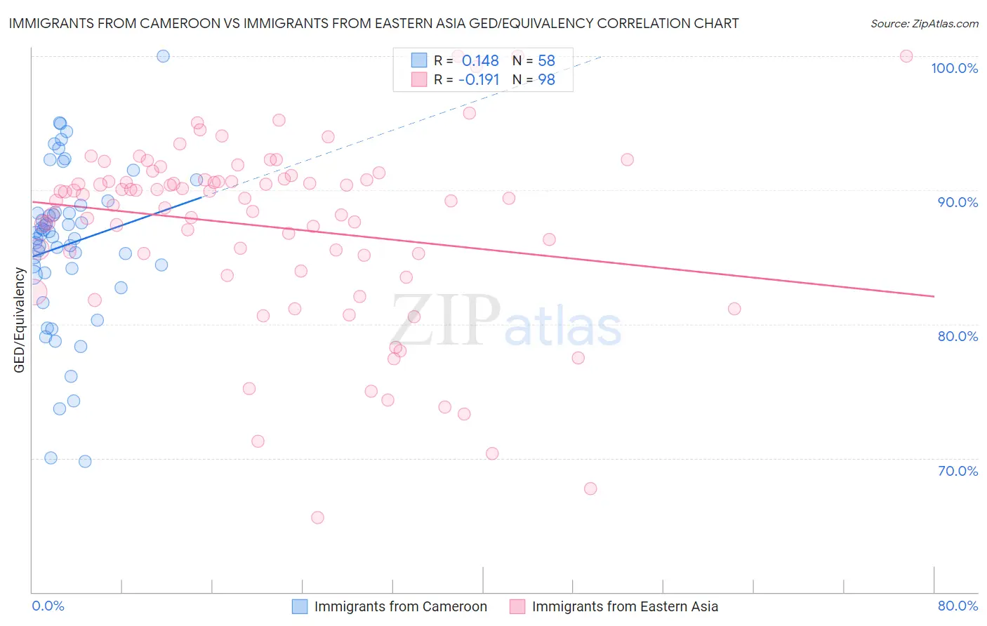 Immigrants from Cameroon vs Immigrants from Eastern Asia GED/Equivalency