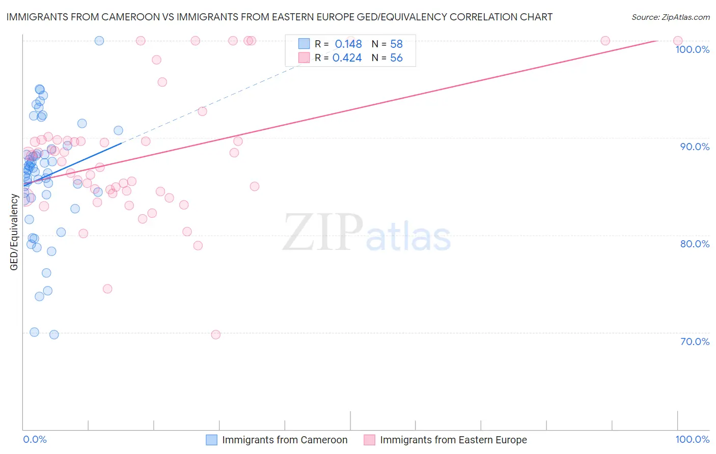 Immigrants from Cameroon vs Immigrants from Eastern Europe GED/Equivalency