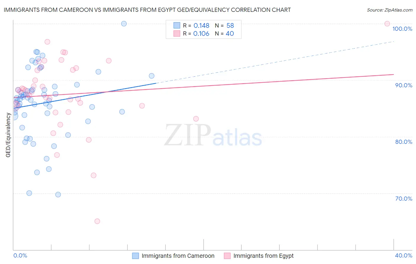 Immigrants from Cameroon vs Immigrants from Egypt GED/Equivalency