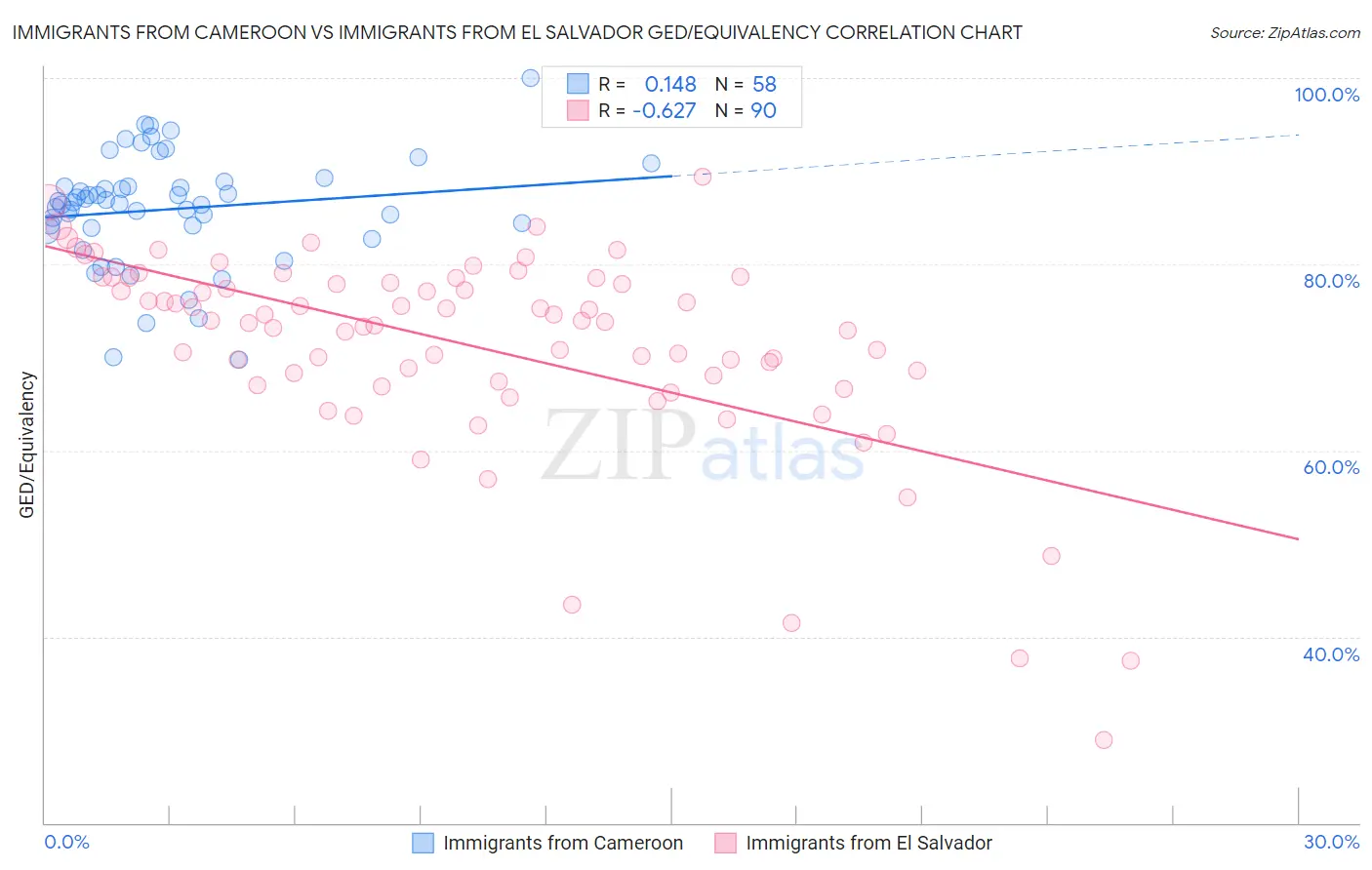 Immigrants from Cameroon vs Immigrants from El Salvador GED/Equivalency