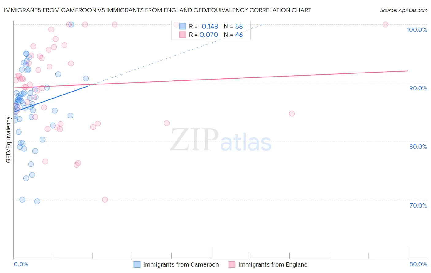 Immigrants from Cameroon vs Immigrants from England GED/Equivalency
