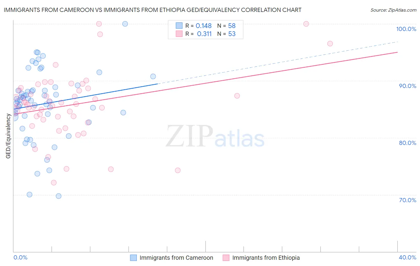 Immigrants from Cameroon vs Immigrants from Ethiopia GED/Equivalency
